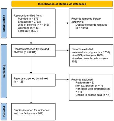 Incidence and risk factors of deep vein thrombosis in patients with spinal cord injury: a systematic review with meta-analysis